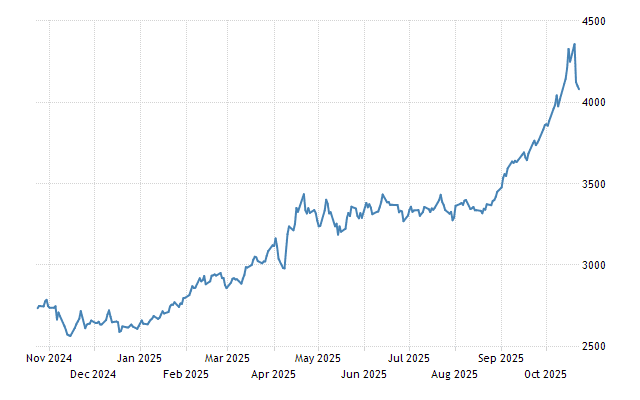 an image showing chart of gold